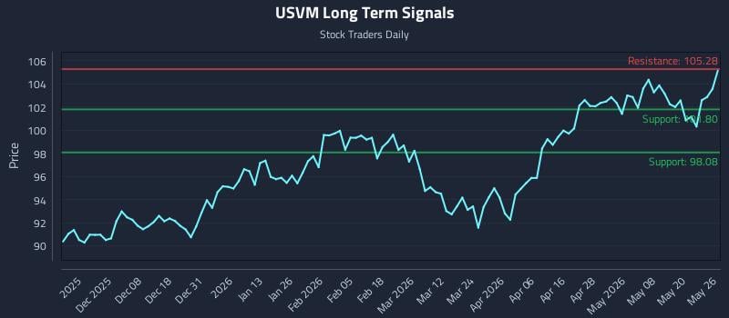 USVM Long Term Analysis for May 27 2026