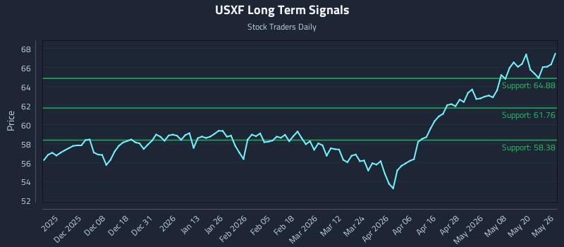 USXF Long Term Analysis for May 27 2026 USXF Long Term Analysis for May 27 2026