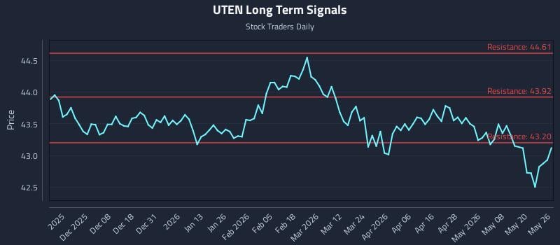 UTEN Long Term Analysis for May 27 2026 UTEN Long Term Analysis for May 27 2026