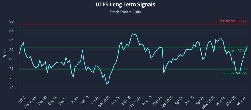 UTES Long Term Analysis for May 27 2026 UTES Long Term Analysis for May 27 2026