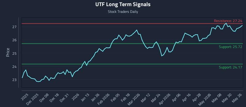 UTF Long Term Analysis for May 27 2026