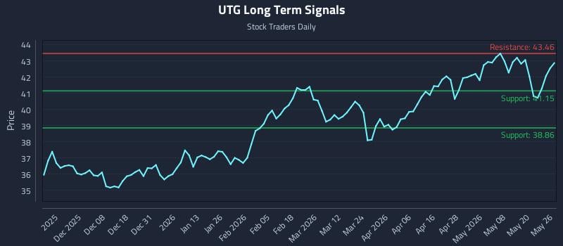 UTG Long Term Analysis for May 27 2026