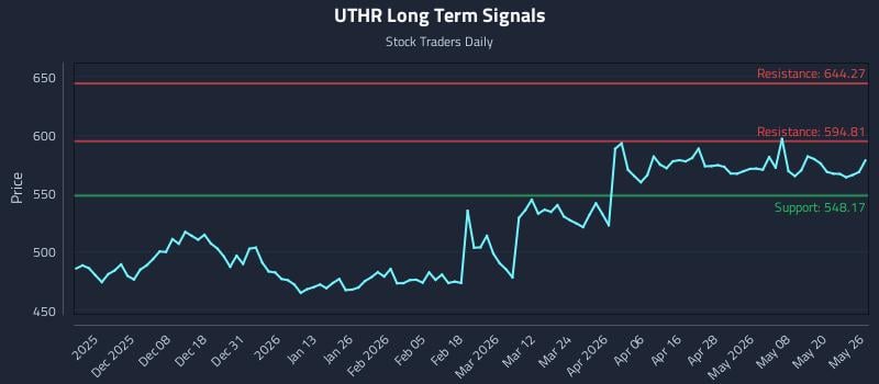 UTHR Long Term Analysis for May 27 2026 UTHR Long Term Analysis for May 27 2026