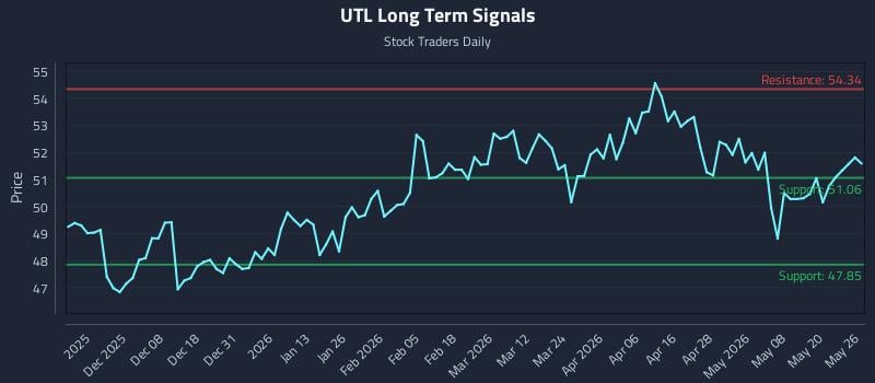 UTL Long Term Analysis for May 27 2026