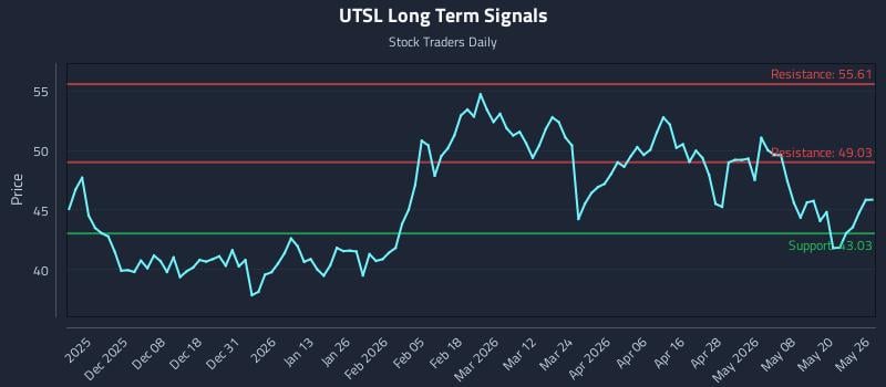 UTSL Long Term Analysis for May 27 2026