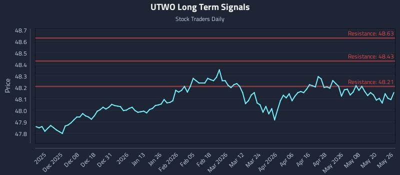 UTWO Long Term Analysis for May 27 2026 UTWO Long Term Analysis for May 27 2026