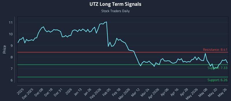 UTZ Long Term Analysis for May 27 2026