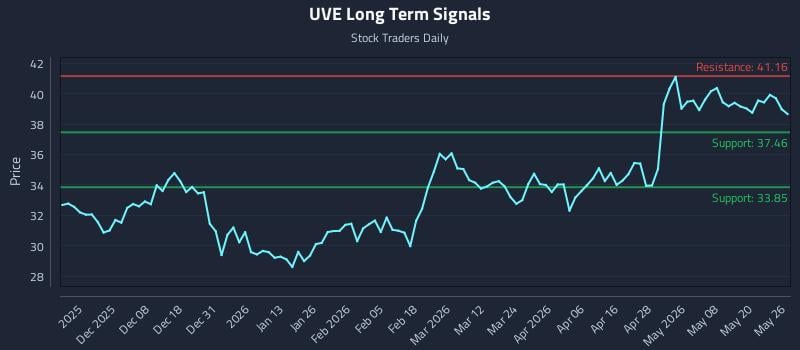 UVE Long Term Analysis for May 27 2026