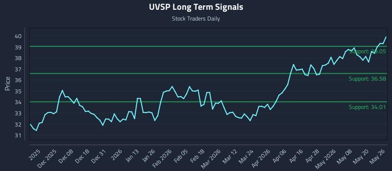 UVSP Long Term Analysis for May 27 2026