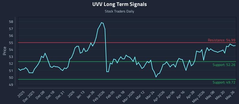 UVV Long Term Analysis for May 27 2026