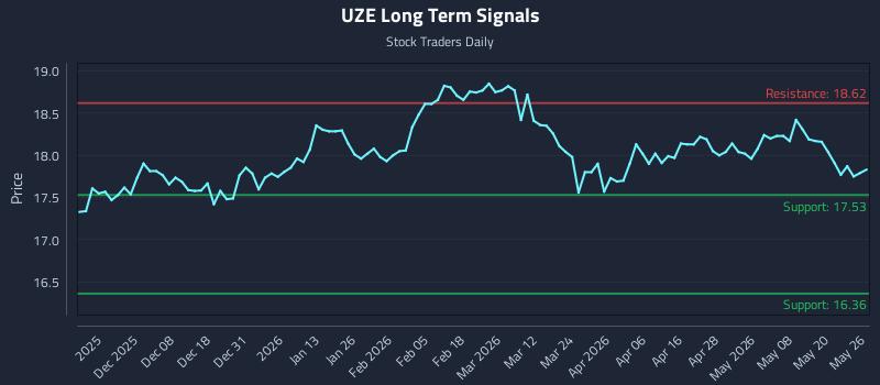 UZE Long Term Analysis for May 27 2026