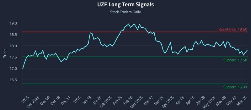 UZF Long Term Analysis for May 27 2026 UZF Long Term Analysis for May 27 2026