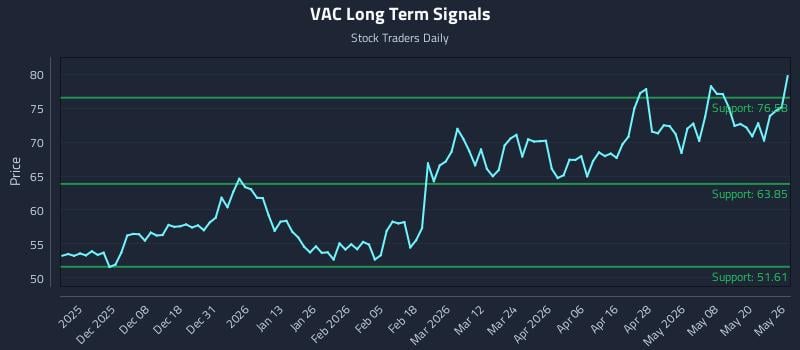 VAC Long Term Analysis for May 27 2026