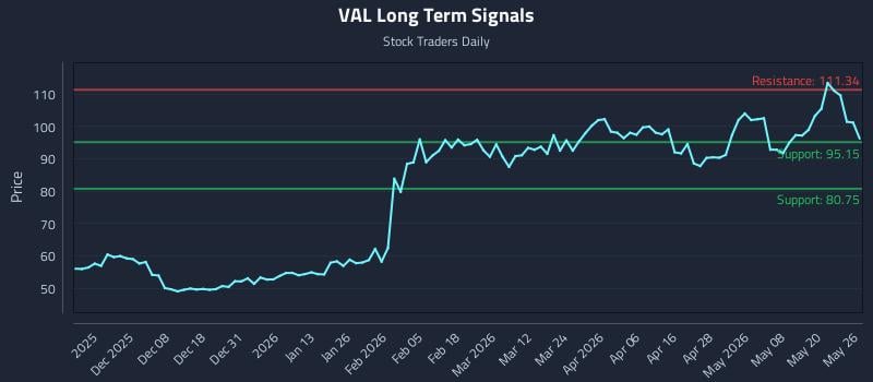 VAL Long Term Analysis for May 27 2026