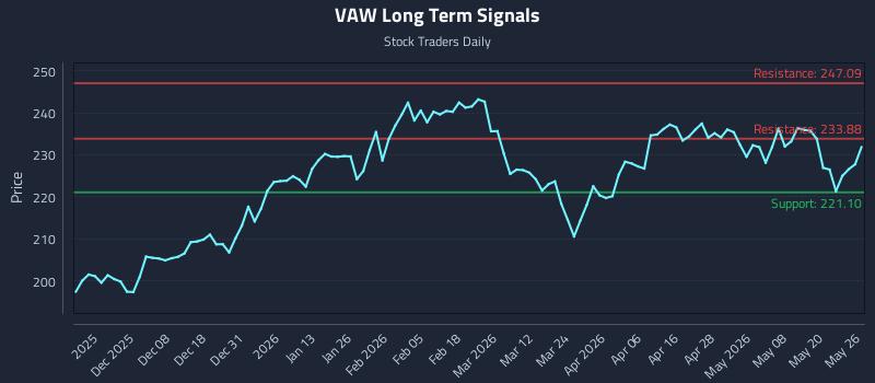 VAW Long Term Analysis for May 27 2026