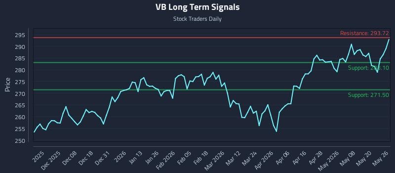 VB Long Term Analysis for May 27 2026 VB Long Term Analysis for May 27 2026