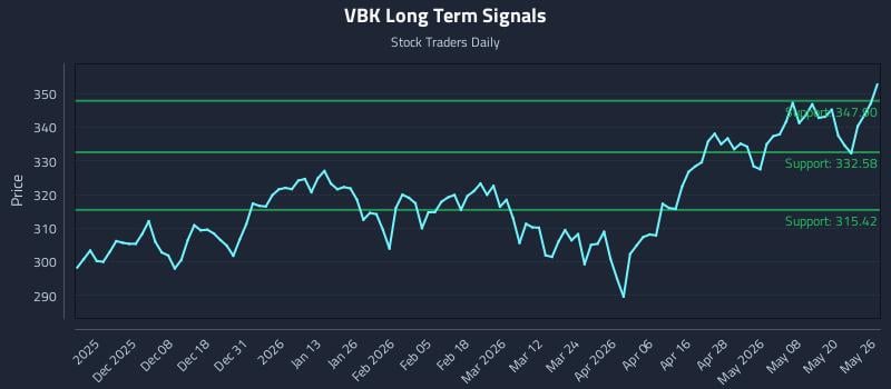 VBK Long Term Analysis for May 27 2026 VBK Long Term Analysis for May 27 2026