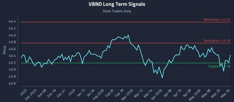 VBND Long Term Analysis for May 27 2026 VBND Long Term Analysis for May 27 2026