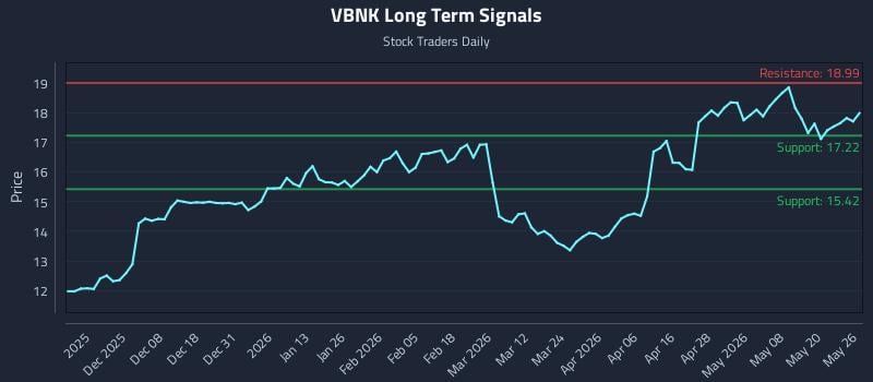 VBNK Long Term Analysis for May 27 2026 VBNK Long Term Analysis for May 27 2026