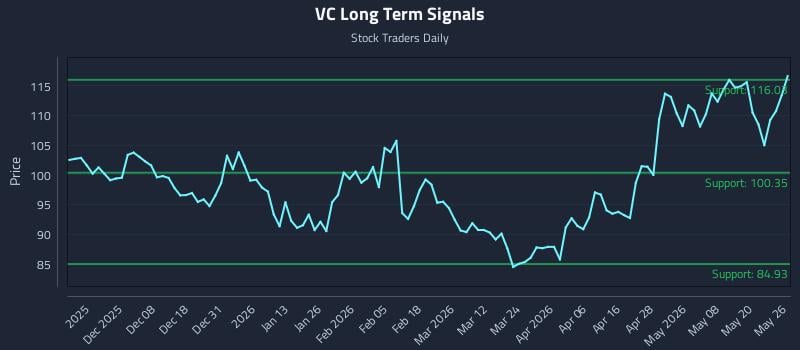 VC Long Term Analysis for May 27 2026 VC Long Term Analysis for May 27 2026