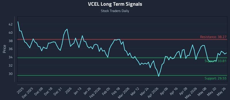VCEL Long Term Analysis for May 27 2026 VCEL Long Term Analysis for May 27 2026