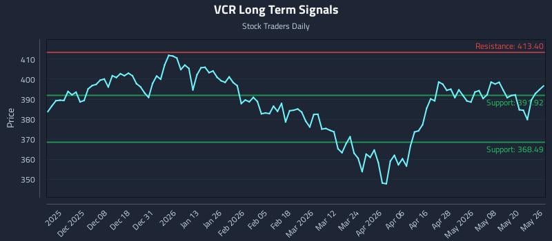 VCR Long Term Analysis for May 27 2026 VCR Long Term Analysis for May 27 2026
