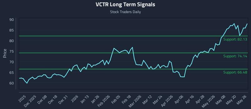 VCTR Long Term Analysis for May 27 2026