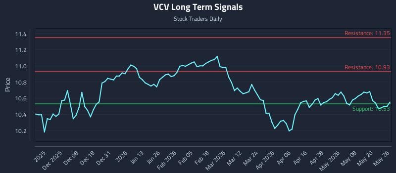 VCV Long Term Analysis for May 27 2026 VCV Long Term Analysis for May 27 2026