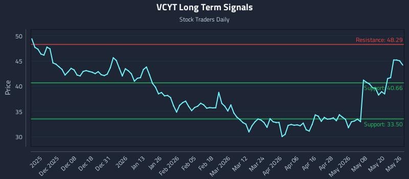 VCYT Long Term Analysis for May 27 2026 VCYT Long Term Analysis for May 27 2026