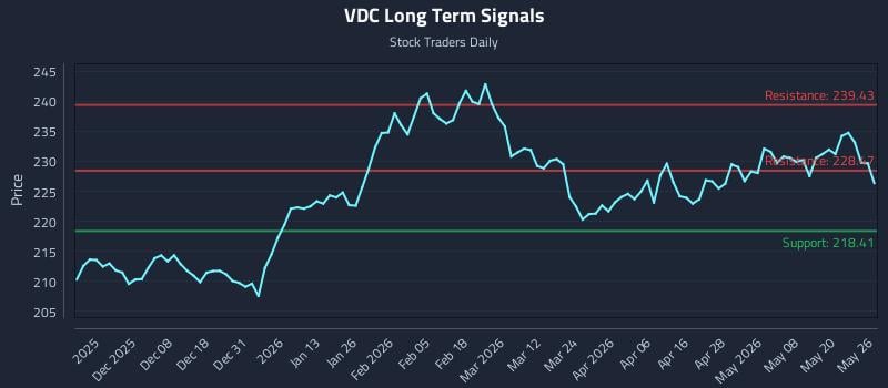 VDC Long Term Analysis for May 27 2026 VDC Long Term Analysis for May 27 2026