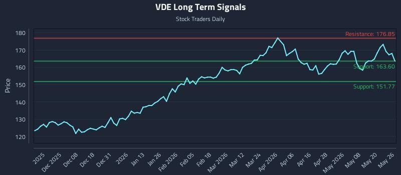 VDE Long Term Analysis for May 27 2026 VDE Long Term Analysis for May 27 2026