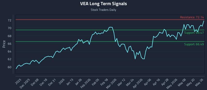 VEA Long Term Analysis for May 27 2026 VEA Long Term Analysis for May 27 2026