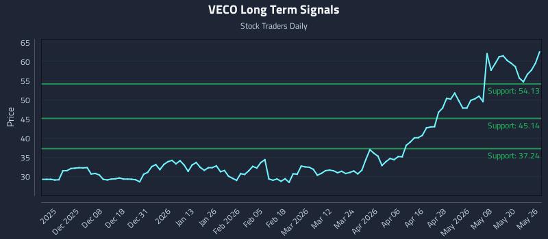 VECO Long Term Analysis for May 27 2026