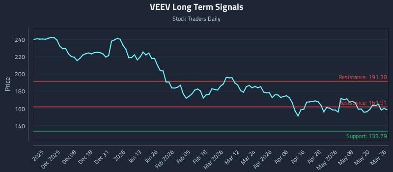 VEEV Long Term Analysis for May 27 2026 VEEV Long Term Analysis for May 27 2026