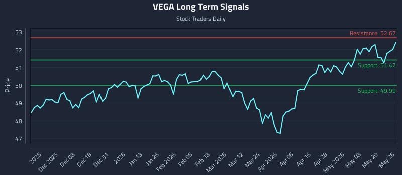 VEGA Long Term Analysis for May 27 2026 VEGA Long Term Analysis for May 27 2026