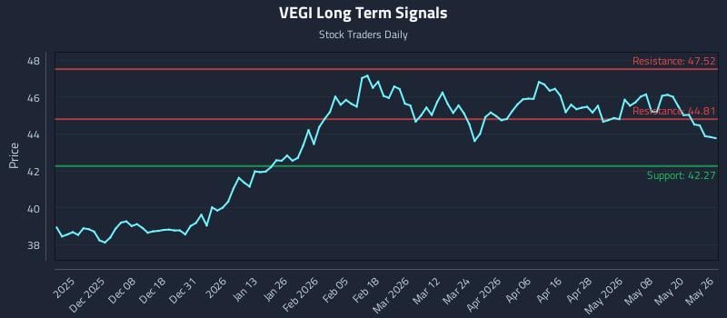 VEGI Long Term Analysis for May 27 2026 VEGI Long Term Analysis for May 27 2026