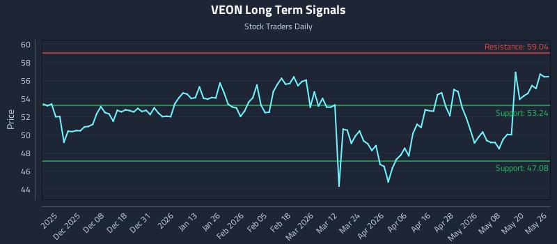 VEON Long Term Analysis for May 27 2026