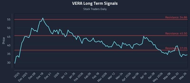 VERA Long Term Analysis for May 27 2026 VERA Long Term Analysis for May 27 2026