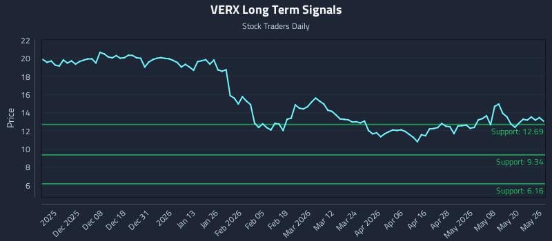 VERX Long Term Analysis for May 27 2026 VERX Long Term Analysis for May 27 2026