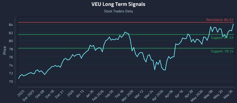 VEU Long Term Analysis for May 27 2026 VEU Long Term Analysis for May 27 2026