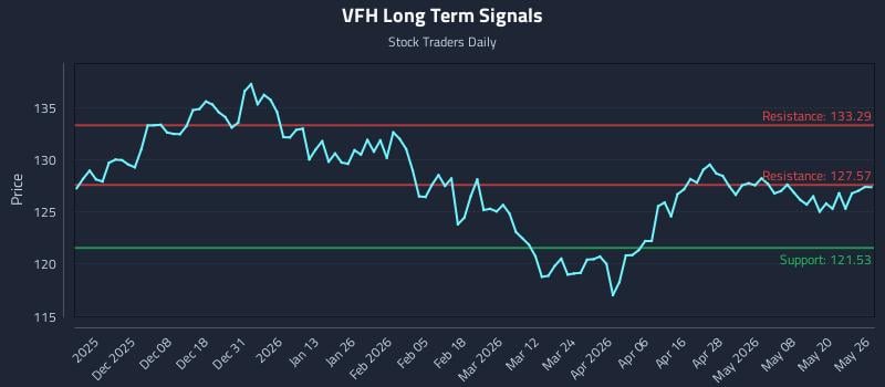 VFH Long Term Analysis for May 27 2026 VFH Long Term Analysis for May 27 2026