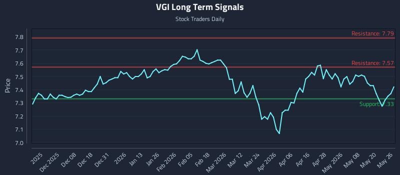 VGI Long Term Analysis for May 27 2026 VGI Long Term Analysis for May 27 2026