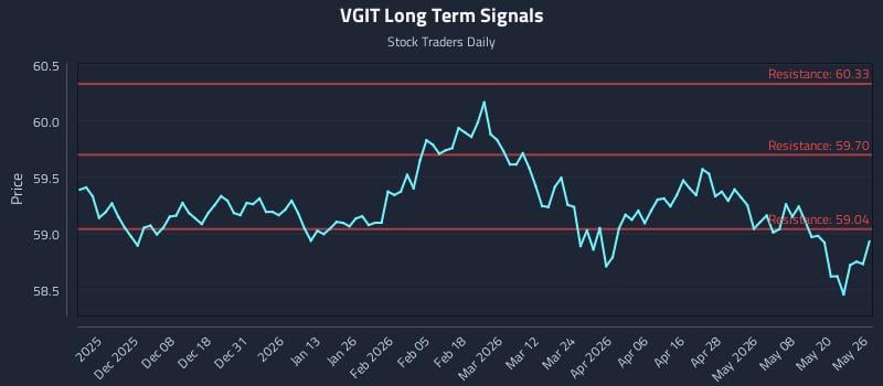 VGIT Long Term Analysis for May 27 2026 VGIT Long Term Analysis for May 27 2026