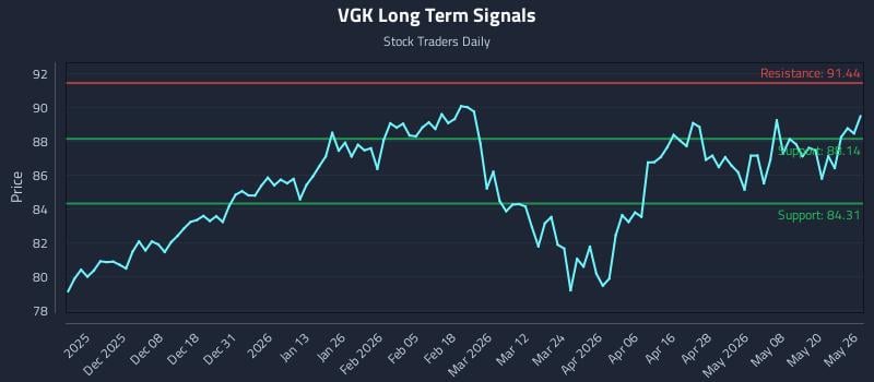VGK Long Term Analysis for May 27 2026 VGK Long Term Analysis for May 27 2026
