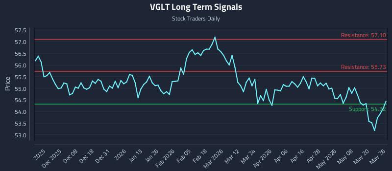 VGLT Long Term Analysis for May 27 2026 VGLT Long Term Analysis for May 27 2026