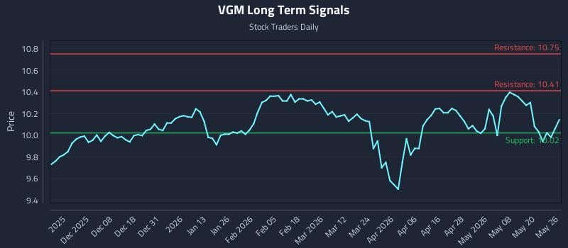 VGM Long Term Analysis for May 27 2026 VGM Long Term Analysis for May 27 2026
