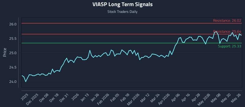 VIASP Long Term Analysis for May 27 2026 VIASP Long Term Analysis for May 27 2026