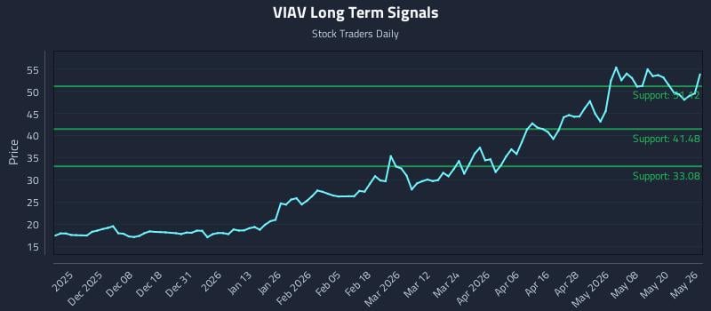 VIAV Long Term Analysis for May 27 2026 VIAV Long Term Analysis for May 27 2026