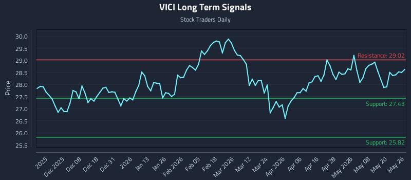 VICI Long Term Analysis for May 27 2026 VICI Long Term Analysis for May 27 2026