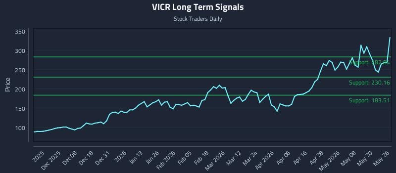 VICR Long Term Analysis for May 27 2026 VICR Long Term Analysis for May 27 2026
